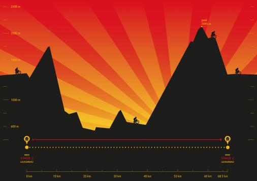 Höhenprofil Perskindol Swiss Epic 2014 - Etappe 2