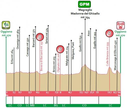 Hhenprofil Piccolo Giro di Lombardia 2014