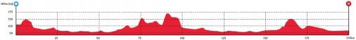 Vorschau 9. Sparkassen Mnsterland Giro - Profil