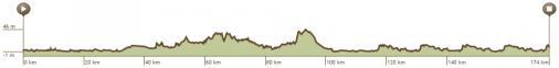 Hhenprofil Tour de lEuromtropole 2014 - Etappe 3