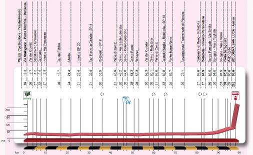 Hhenprofil Giro dellEmilia Internazionale Donne Elite 2014