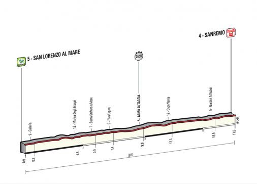 Prsentation Giro dItalia 2015 - Hhenprofil Etappe 1