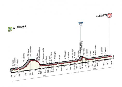 Prsentation Giro dItalia 2015 - Hhenprofil Etappe 2