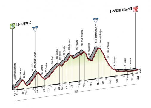 Prsentation Giro dItalia 2015 - Hhenprofil Etappe 3