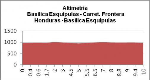 Hhenprofil Vuelta a Guatemala 2014 - Etappe 1a