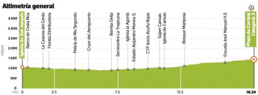 Hhenprofil Vuelta kolbi a Costa Rica 2014 - Etappe 4