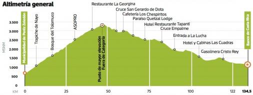 Höhenprofil Vuelta kolbi a Costa Rica 2014 - Etappe 10