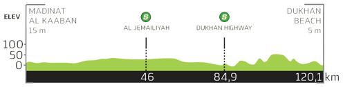 Hhenprofil Tour of Al Zubarah 2014 - Etappe 1