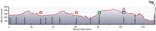 Hhenprofil Tour Down Under 2015 - Etappe 1