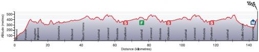 Hhenprofil Tour Down Under 2015 - Etappe 3