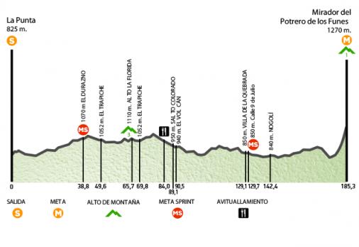 Hhenprofil Tour de San Luis 2015 - Etappe 2