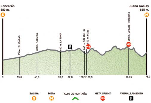 Hhenprofil Tour de San Luis 2015 - Etappe 3