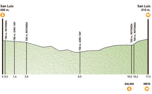 Hhenprofil Tour de San Luis 2015 - Etappe 5
