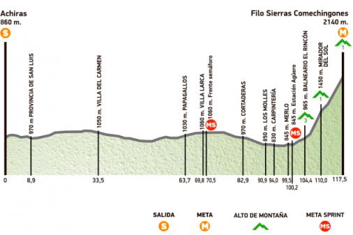 Hhenprofil Tour de San Luis 2015 - Etappe 6