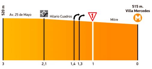 Hhenprofil Tour de San Luis 2015 - Etappe 1, letzte 3 km