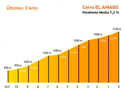 Hhenprofil Tour de San Luis 2015 - Etappe 4, Schlussanstieg