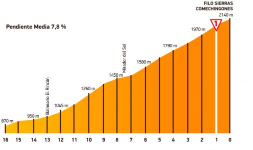Hhenprofil Tour de San Luis 2015 - Etappe 6, Schlussanstieg