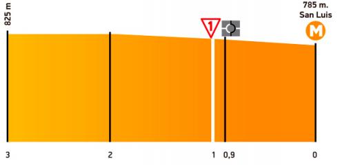 Hhenprofil Tour de San Luis 2015 - Etappe 7, letzte 3 km