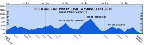 Hhenprofil Grand Prix Cycliste la Marseillaise 2015