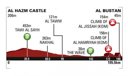 Höhenprofil Tour of Oman 2015 - Etappe 2