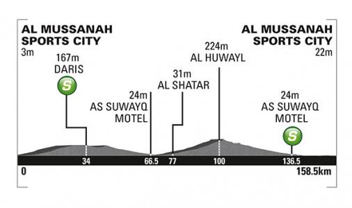 Höhenprofil Tour of Oman 2015 - Etappe 3
