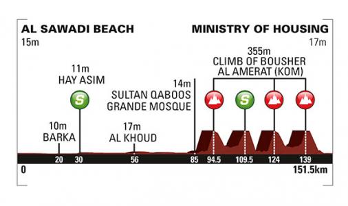 Höhenprofil Tour of Oman 2015 - Etappe 5