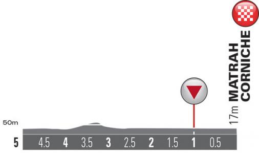 Hhenprofil Tour of Oman 2015 - Etappe 6, letzte 5 km