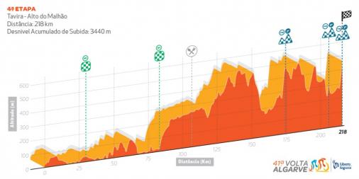 Hhenprofil Volta ao Algarve em Bicicleta 2015 - Etappe 4