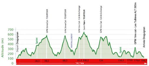 Höhenprofil Tour Cycliste International du Haut Var-matin 2015 - Etappe 2