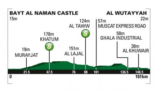 Vorschau 6. Tour of Oman - Profil 1. Etappe