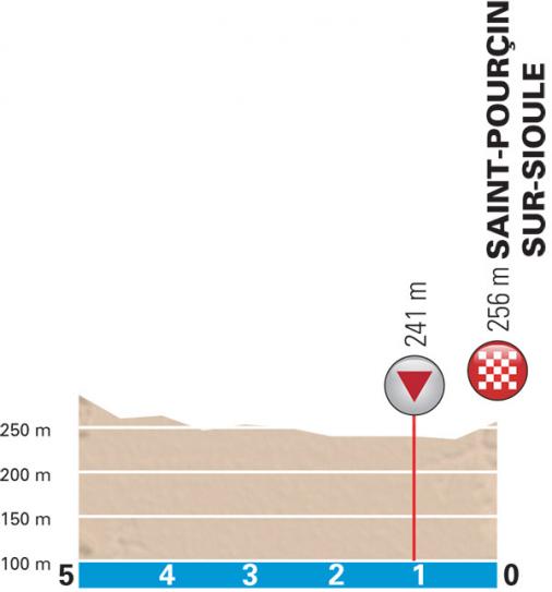 Höhenprofil Paris - Nice 2015 - Etappe 3, letzte 5 km