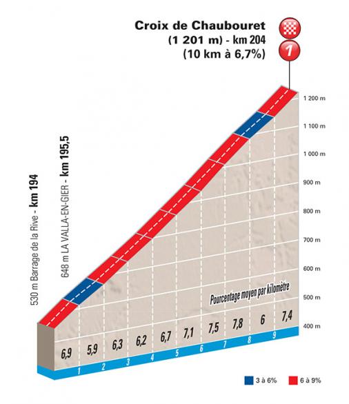 Höhenprofil Paris - Nice 2015 - Etappe 4, Schlussanstieg