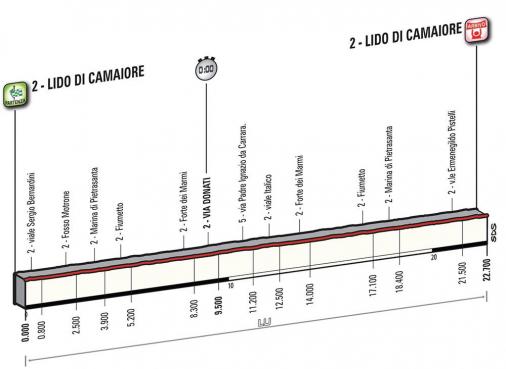 Höhenprofil Tirreno - Adriatico 2015, Etappe 1