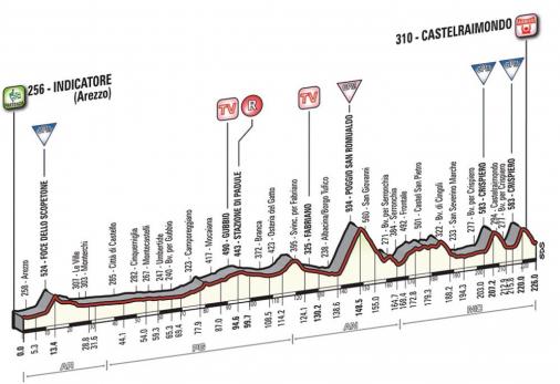 Höhenprofil Tirreno - Adriatico 2015, Etappe 4