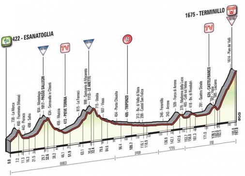 Höhenprofil Tirreno - Adriatico 2015, Etappe 5