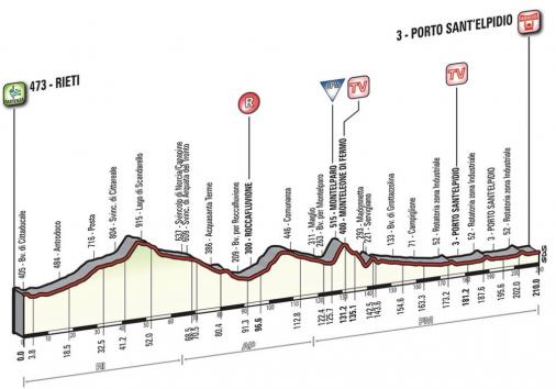 Höhenprofil Tirreno - Adriatico 2015, Etappe 6