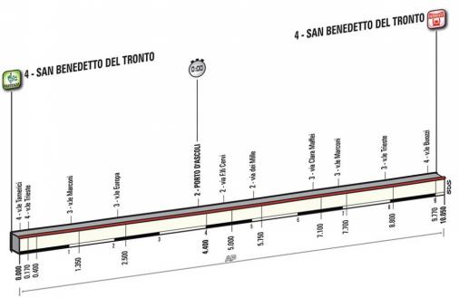 Hhenprofil Tirreno - Adriatico 2015, Etappe 7