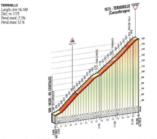 Höhenprofil Tirreno - Adriatico 2015, Etappe 5, Bergankunft Terminillo