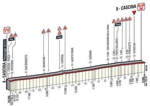 Hhenprofil Tirreno - Adriatico 2015, Etappe 2, letzte 20,6 km