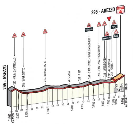 Hhenprofil Tirreno - Adriatico 2015, Etappe 3, letzte 11 km