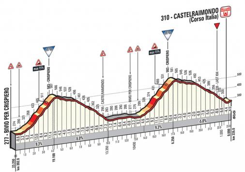 Höhenprofil Tirreno - Adriatico 2015, Etappe 4, letzte 23,25 km