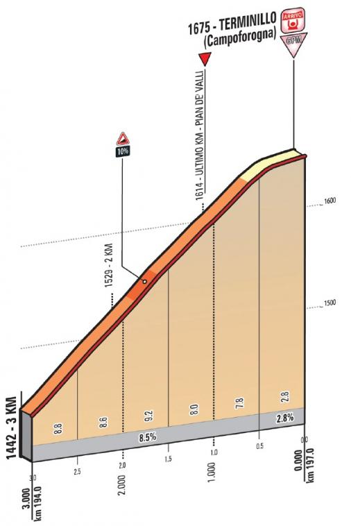 Höhenprofil Tirreno - Adriatico 2015, Etappe 5, letzte 3 km