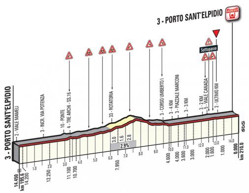 Höhenprofil Tirreno - Adriatico 2015, Etappe 6, letzte 14,45 km