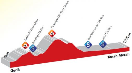 Höhenprofil Le Tour de Langkawi 2015 - Etappe 3