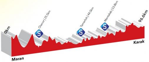 Hhenprofil Le Tour de Langkawi 2015 - Etappe 6