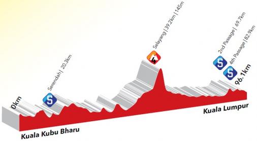 Höhenprofil Le Tour de Langkawi 2015 - Etappe 8