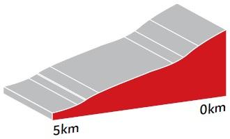 Hhenprofil Le Tour de Langkawi 2015 - Etappe 7, letzte 5 km