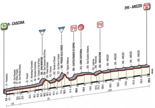 Tirreno-Adriatico, Etappe 3 - Ansteigender letzter Kilometer mit Kopfsteinpflaster