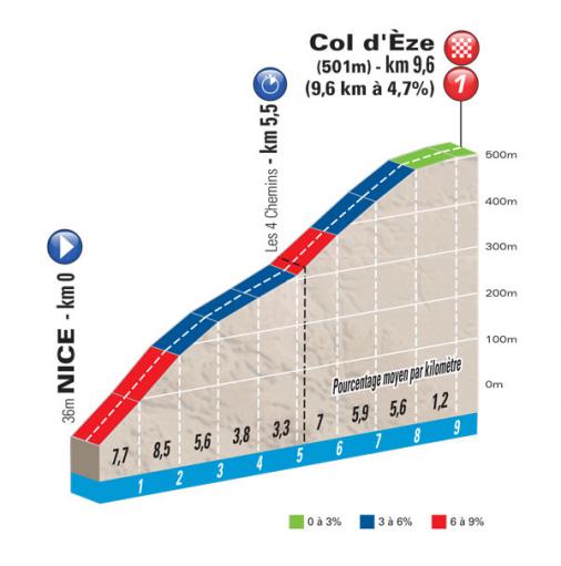 LiVE-Ticker: Paris-Nizza, Etappe 7 - Startzeiten des Bergzeitfahrens auf den Col dze