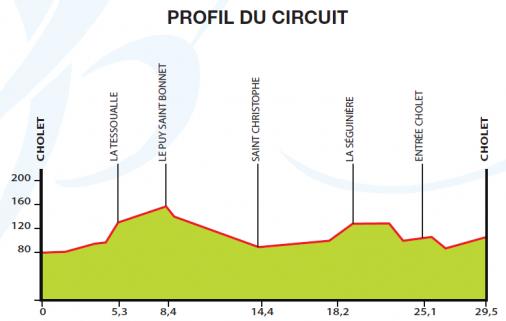 Hhenprofil Cholet Pays de Loire Dames 2015